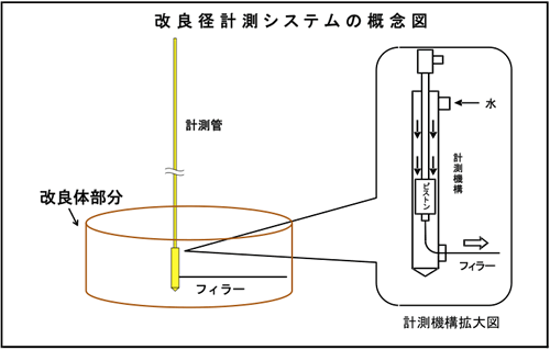 改良径計測システムの概念図