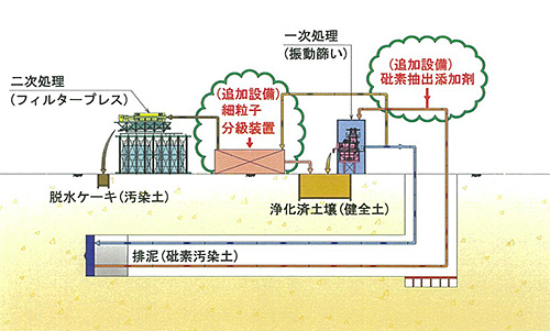 ヒ素汚染土壌の浄化設備を組み込んだ地上処理施設