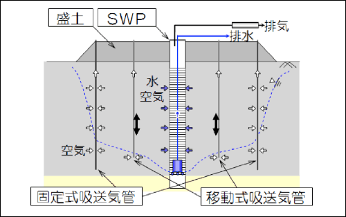 A＆S土性改善工法（概要図）