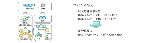 フェントン処理（原位置化学的酸化処理） | 技術・ソリューション ...