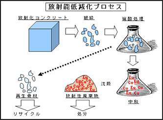 放射能低減化プロセス