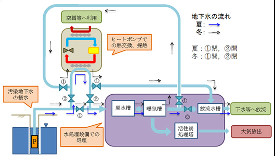 ヒートポンプを併設した地下水の浄化処理システムの概念図