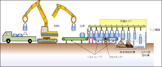 大型土のう袋の搬入から破袋、除去物回収、土のう袋回収までの機械化イメージ