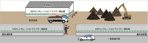 処理施設や敷地境界での適用例