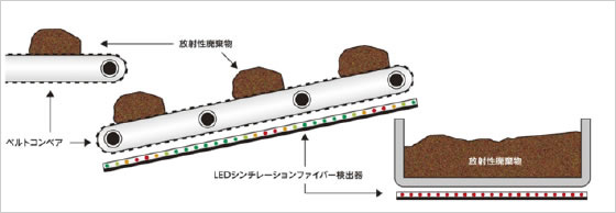 放射性廃棄物処理施設のベルトコンベア等の脇に検出器を設置することで放射線量が一目瞭然