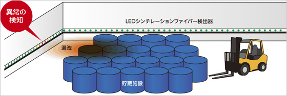 貯蔵施設や処理施設等における放射性物質の漏洩の早期検出