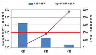 猛禽類に与える影響の程度と対策費用