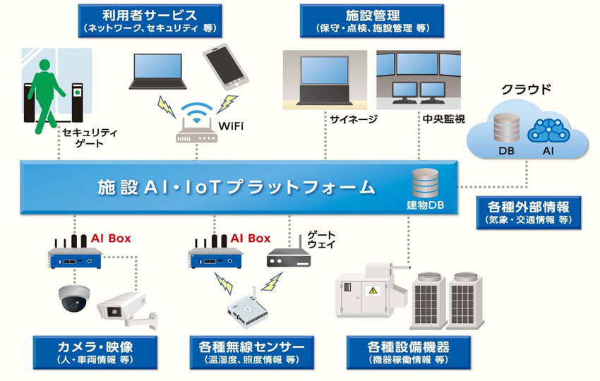 複合的なサービルを提供するための施設AI・IoTプラットフォーム