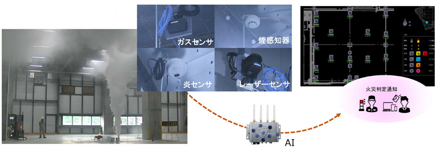 AIに「煙」を学習・認識させ、その他のセンサと連動させることで火災判定を行う