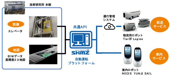 共通APIを介した建物設備と車両・ロボットとの連携