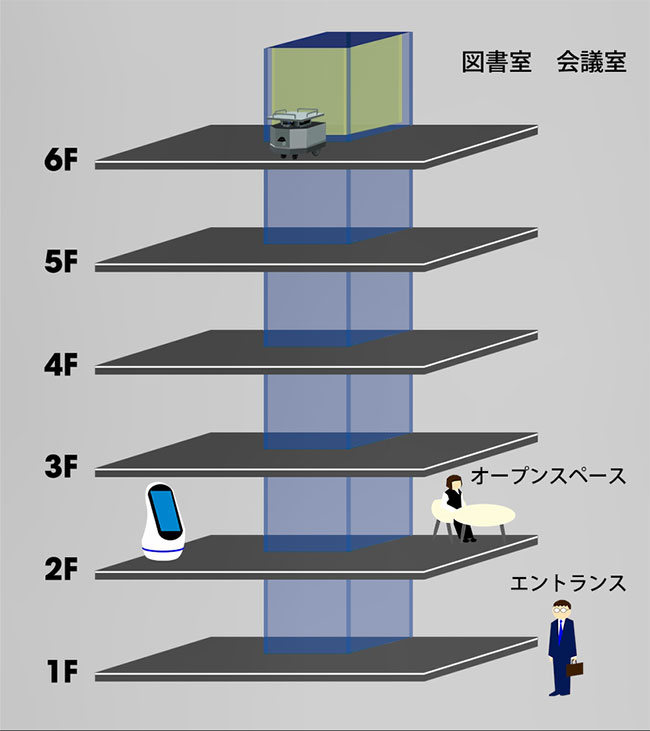 案内ロボットは2階の待機場所、物流用ロボットは6階の図書室に配置