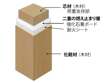 スリム耐火ウッド®の構成