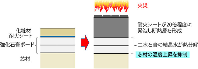 スリム耐火ウッド®は耐火シートの断熱と強化石膏ボードの吸熱反応、蒸発潜熱により芯材の温度上昇を抑制