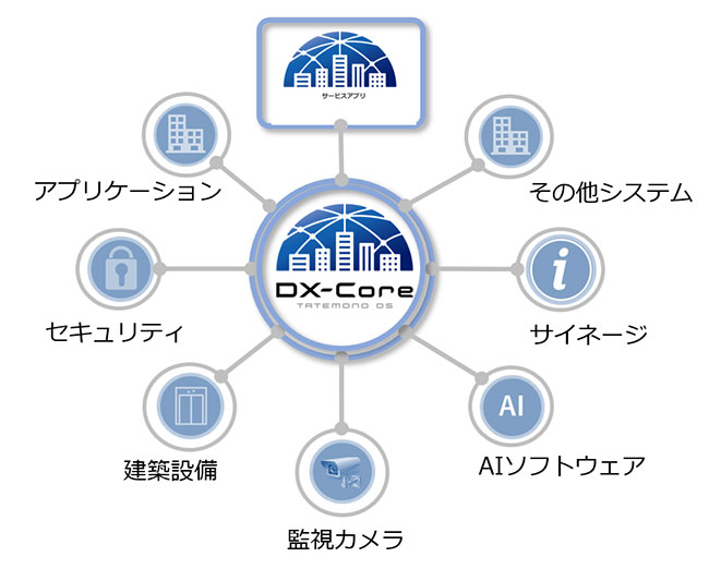 「DX-Core」の概念図。DX-Coreを中心として建物の設備機器を制御する