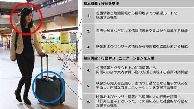 コンソーシアムで開発中のAIスーツケース(参考)