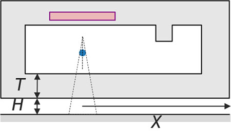 放射線治療室（リニアック室）断面図。放射線治療装置から下向きに放出された放射線は床（厚さT）を透過し、免震層（高さH）内で散乱する。SC-HoRSには免震層内の位置Xにおける線量を計算する計算式が実装されている。