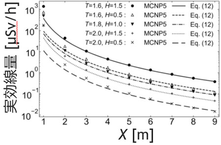リニアック室床下免震層の実効線量。点がモンテカルロ計算によるシミュレーション結果、線が簡易式を用いて算出された結果。従来計算法が確立していなかった免震層において、複数の計算条件で25％以内（x>3m）で一致しており、遮蔽設計上実用的な精度を有している。（T.Noto, K.Kosako, T.Nakamura, “Development of an effective dose calculation method for the downstairs room of a linac facility”, J. Nucl. Sci. Tech. 57, 898-904 (2020)より引用し一部改変）
