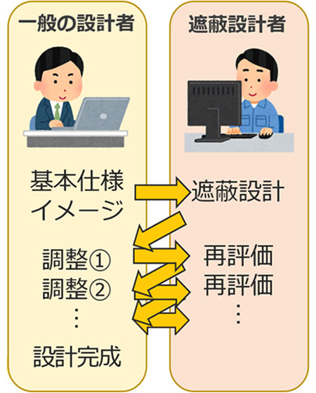 従来の遮蔽設計のイメージ