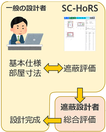 SC-HoRSによる遮蔽設計のイメージ