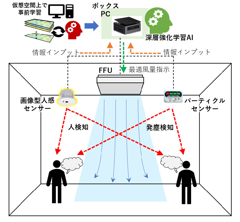 クリーン空調最適制御システムのイメージ