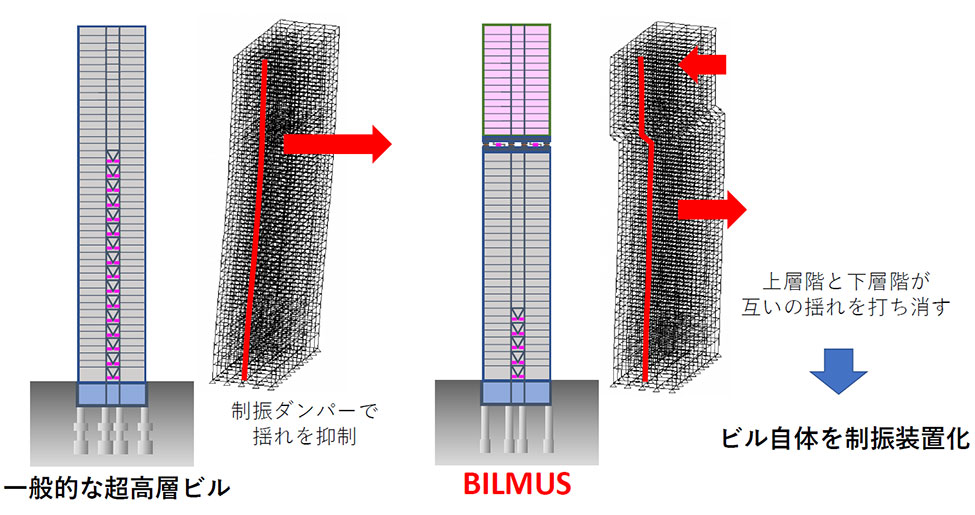 BILMUSの概念図。上層階と下層階がお互いの揺れを打ち消しあうように設計することで、揺れを半減させる