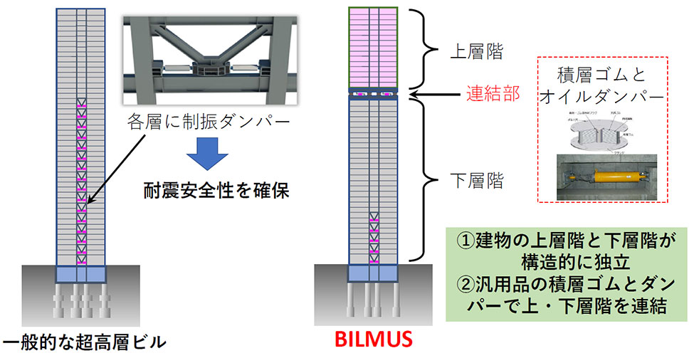 一般的な超高層ビルとBILMUSの制振方法の違い