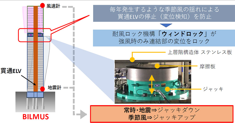 強風による連結部の水平方向への変形を防止し、連結部を貫通するエレベータの稼働を維持するための耐風ロック機構「ウィンドロック」