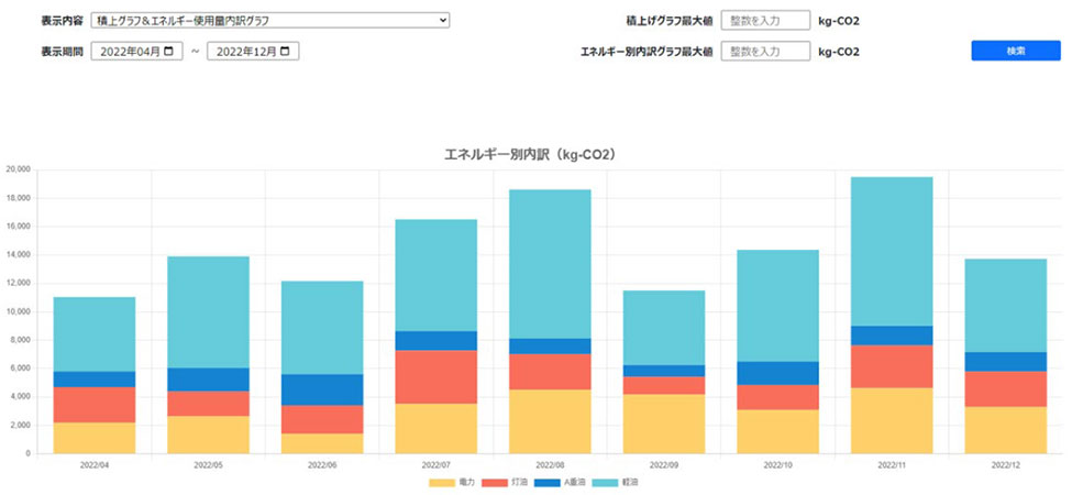 CO2排出量の実績値表示画面(エネルギー別内訳)