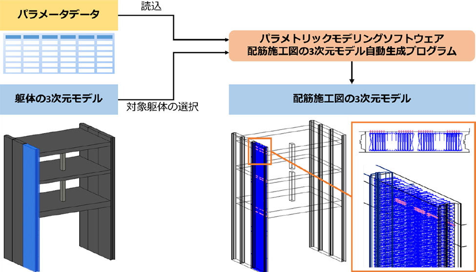 開発した配筋施工図の3次元モデル自動生成プログラムの概念図