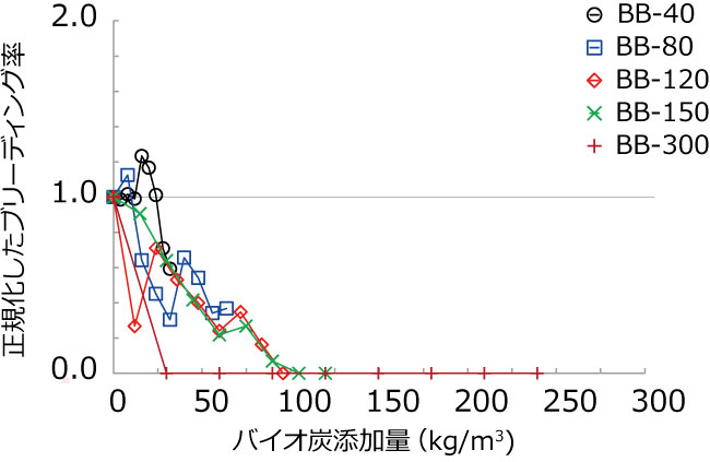 ソイルセメントのブリーディング率とバイオ炭添加量の関係