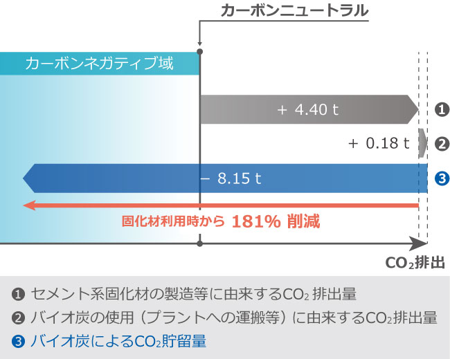 SUSMICS-S現場適用時のCO2排出・貯留量の関係