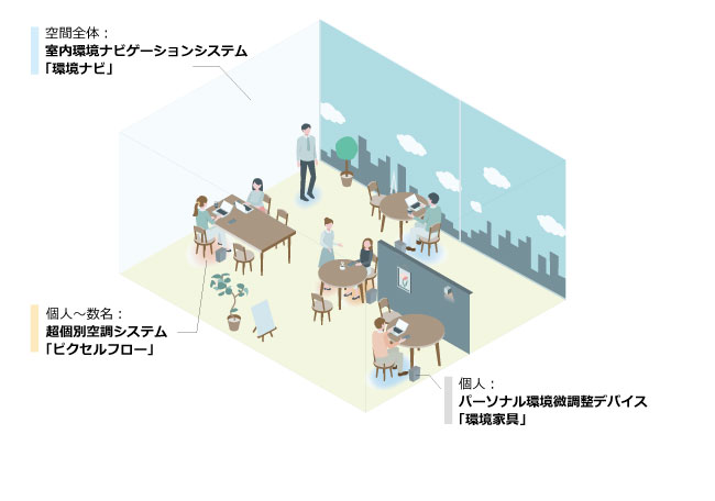 環境制御技術の全体イメージ