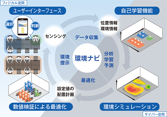 室内環境ナビゲーションシステム「環境ナビ」のイメージ