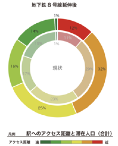 図2.地下鉄8号線延伸前後のアクセス距離と滞在人口