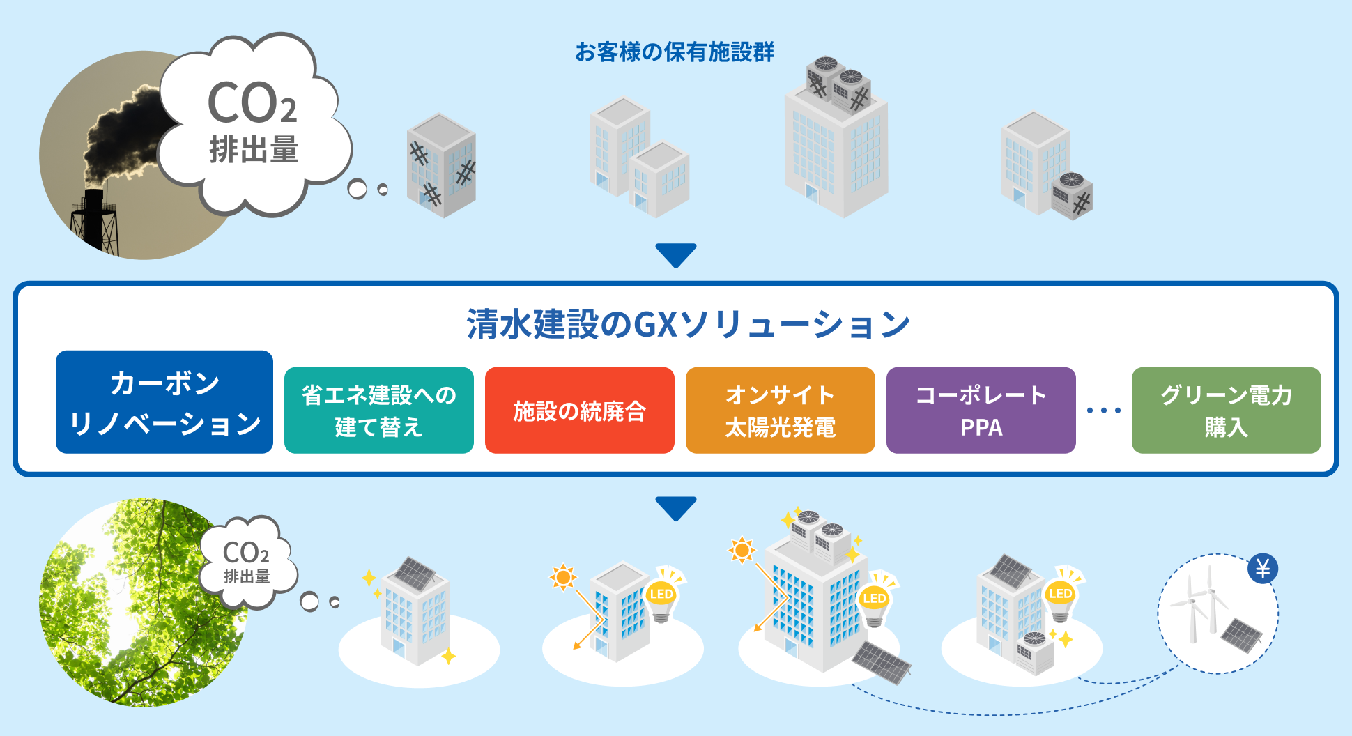 清水建設のGXソリューションの図