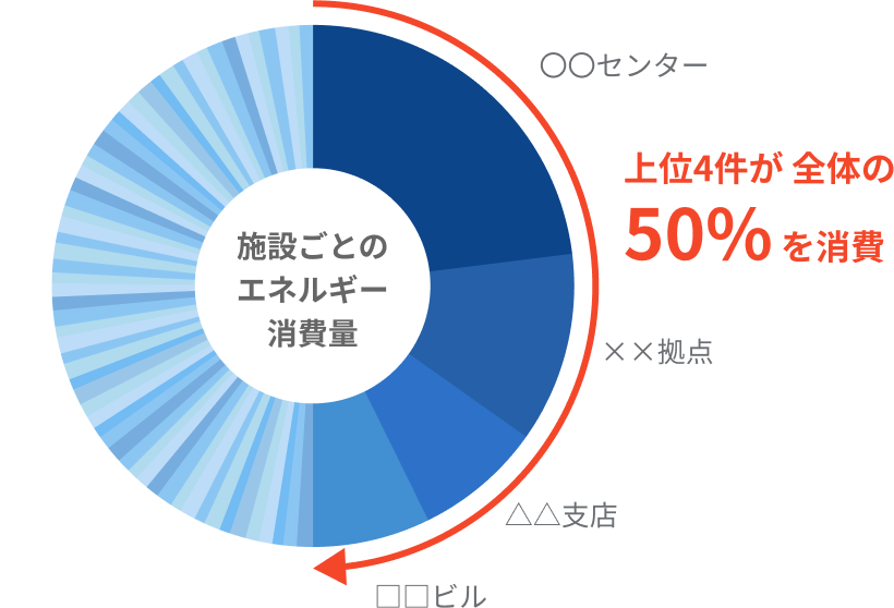 施設ごとのエネルギー消費量の図