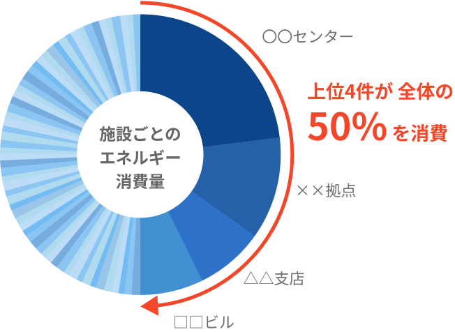 施設ごとのエネルギー消費量の図