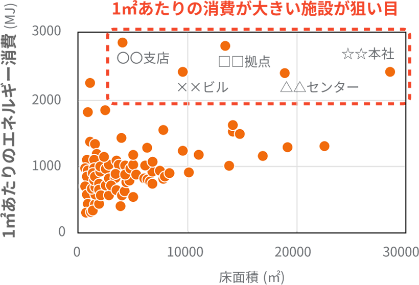 1㎡あたりのエネルギー消費の図