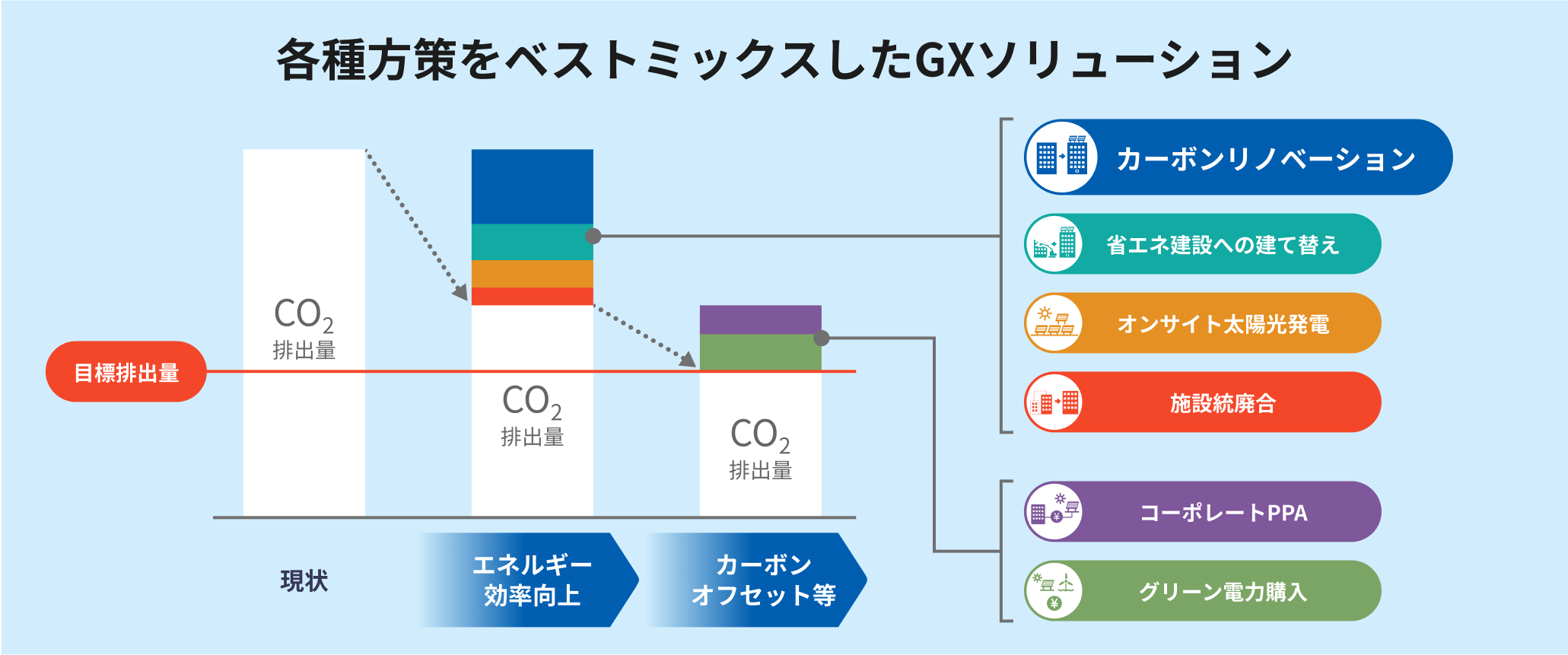 各種方策をベストミックスしたGXソリューション