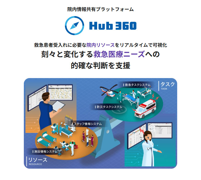 Hub360システムの概要図