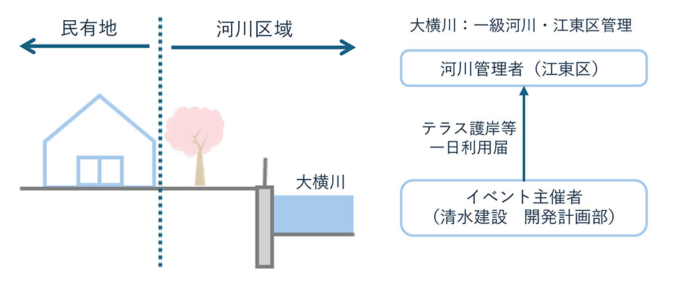 河川区域利用スキーム