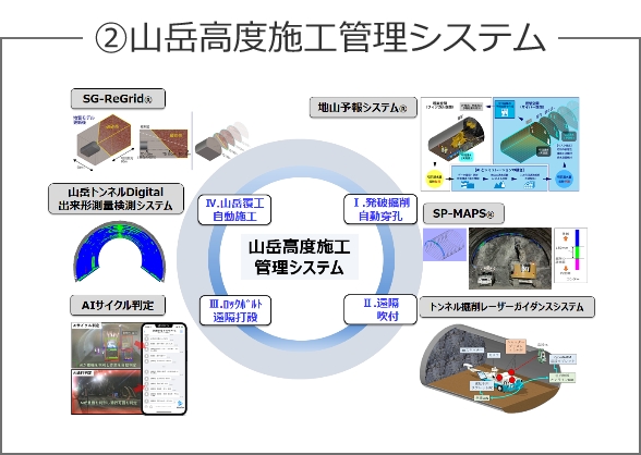 ②山岳高度施工管理システム