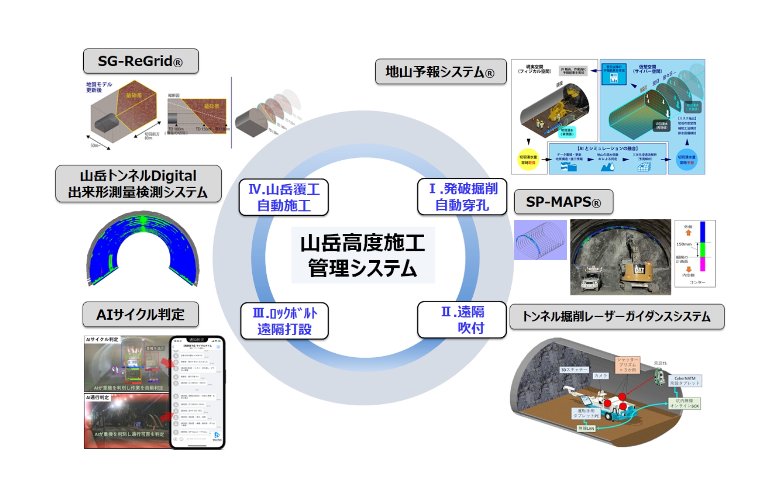 ②山岳高度施工管理システム