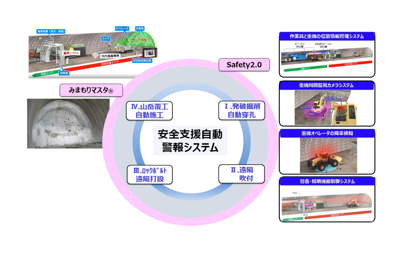 ③安全支援自動警報システム