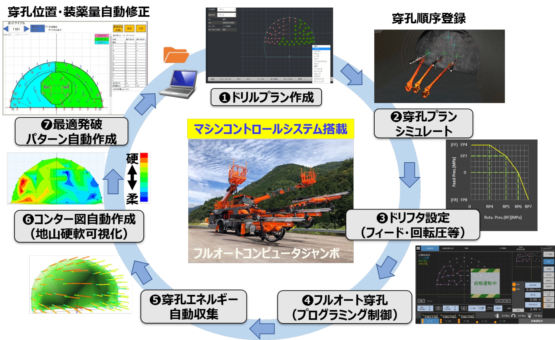 最適発破自動設計施工システムの施工フロー図