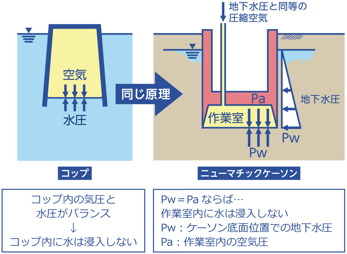 ニューマチックケーソン概念図1