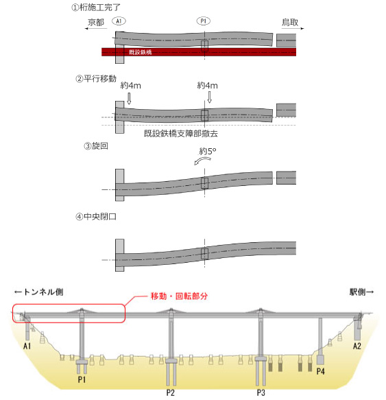 長さ90m・重さ3,800tの巨大な橋を地上40mで移動