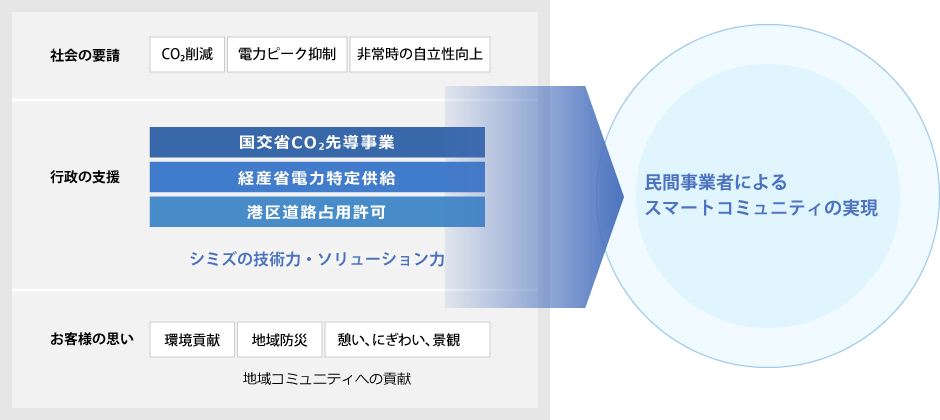 「社会の要請」と「お客様の思い」を結びつけるソリューションで、行政機関からの許認可もスムーズに