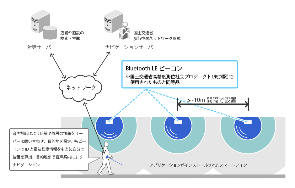 屋内外音声ナビゲーションシステムの実証実験