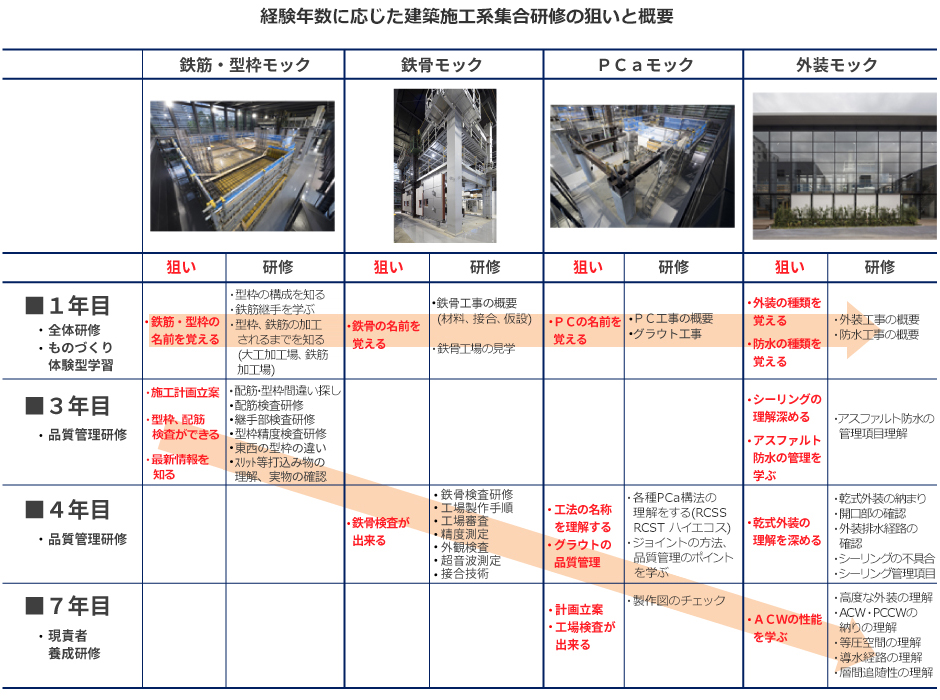 経験年数に応じた建築施工系集合研修の狙いと概要